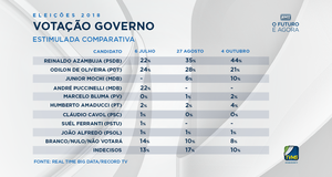 Reinaldo Azambuja tem 54% dos votos válidos e Odilon de Oliveira 26% 