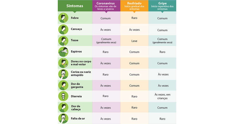 Infecção tem sintomas semelhantes aos da gripe e do resfriado