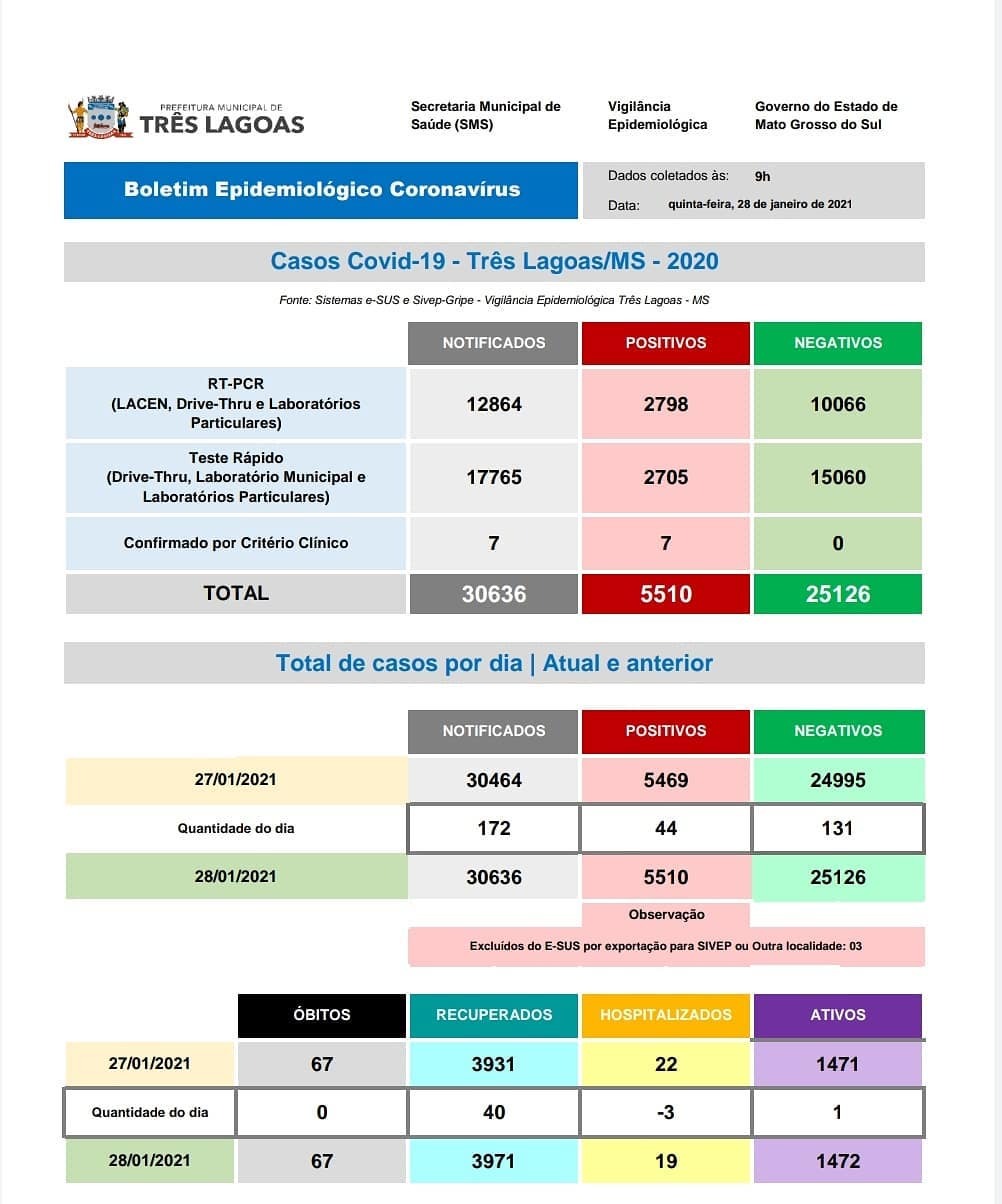 BOLETIM COVID-19: Saúde registra 44 novos casos positivos nesta quinta-feira (28) e chega a 1.472 casos ativos em Três Lagoas
