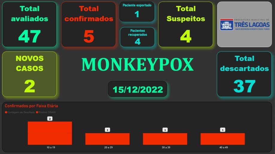 MONKEYPOX – Três Lagoas notifica mais dois casos suspeitos nesta semana